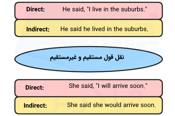 نقل قول مستقیم و غیرمستقیم در انگلیسی با مثال