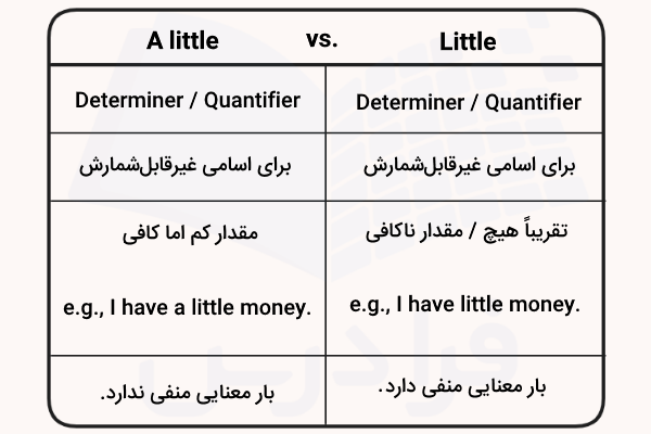 فرق Little و A little