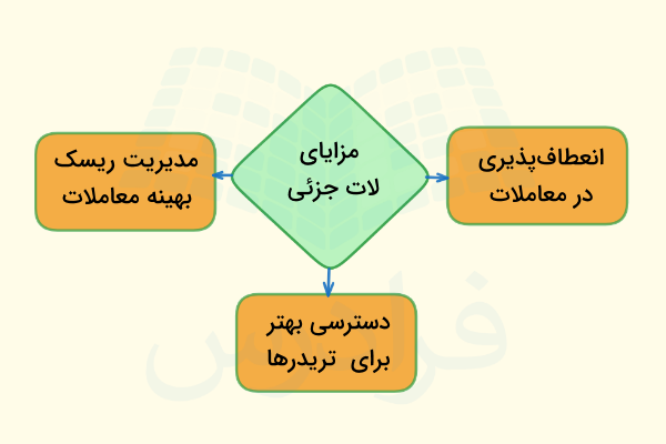 مزایای تعیین مقدار حجم معاملاتی کم
