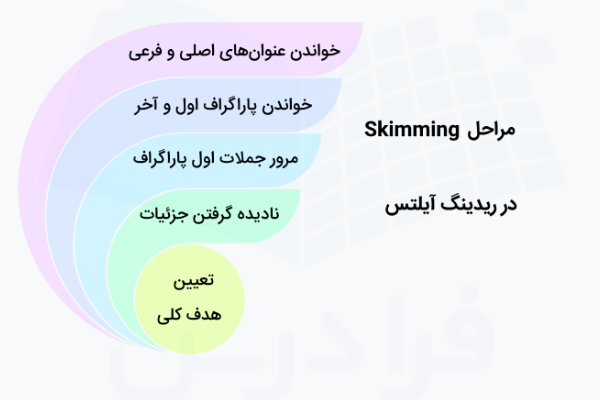 مراحل Skimming و Scanning برای ریدینگ آیلتس
