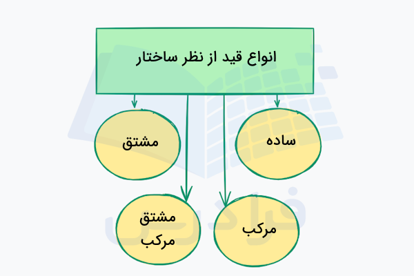 انواع قید از نظر ساختار