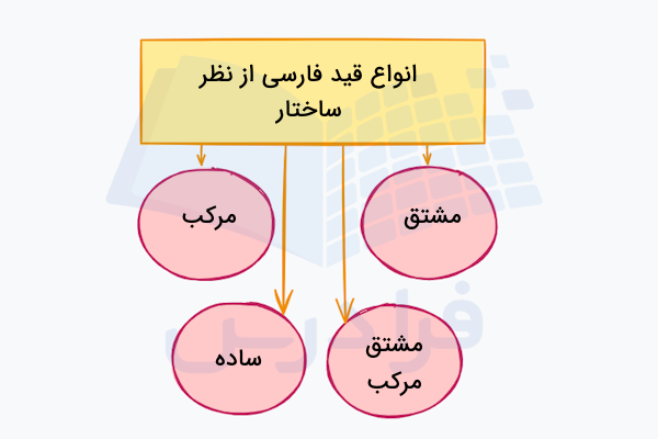 انواع قید فارسی از نظر ساختار