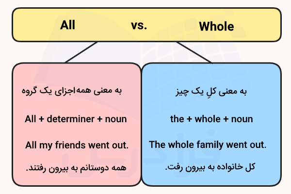 فرق بین Whole و All با مثال