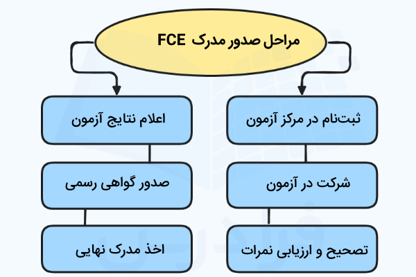 نمودار مراحل صدور مدرک FCE