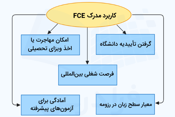نمودار کاربرد مدرک FCE