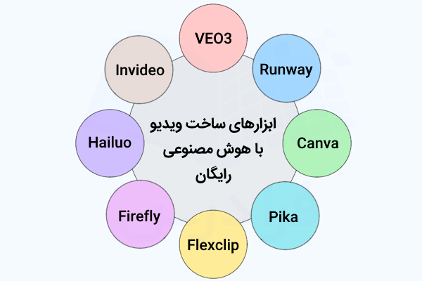 نموداری شامل عناوین برخی از ابزارهای ساخت ویدیو با هوش مصنوعی رایگان