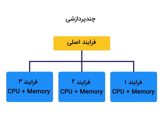 یک مستطیل زرد رنگ به سه مستطیل آبی متصل شده است.