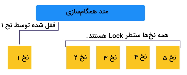 روش همگام‌سازی نخ‌ها در کنار یکدیگر