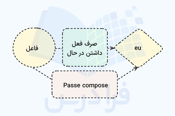 صرف فعل داشتن در زمان passe compose
