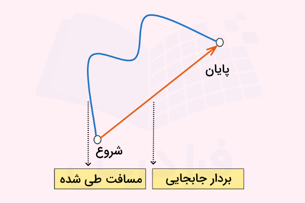 تقاوت مسیر طی شده و جابجایی