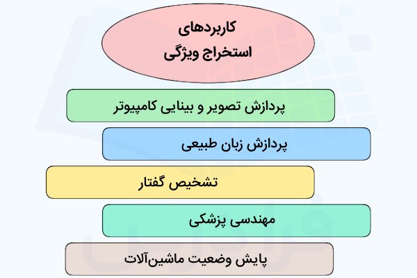 فهرستی از کاربردهای گوناگون استخراج ویژگی در حوزههای مختلف