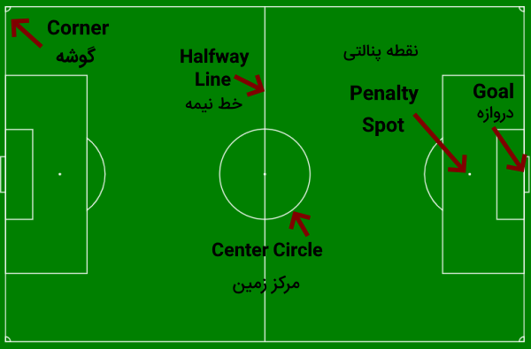اصطلاحات قوتبال به انگلیسی و فارسی در زمین بازی