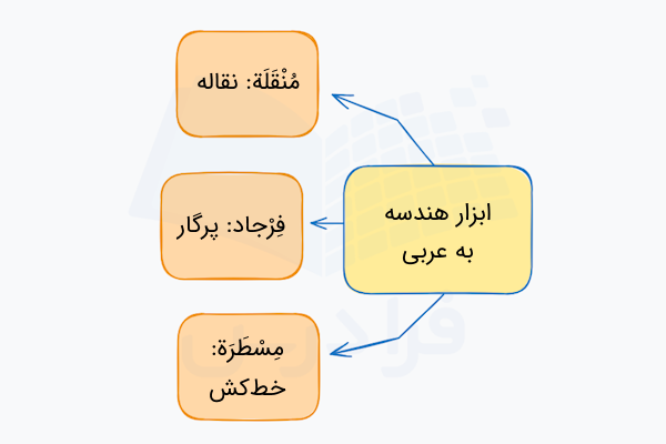 ایزار هندسه به عربی - اشکال هندسی به عربی