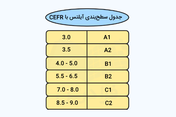 نمودار مقایسه نمره آیلتس با CEFR