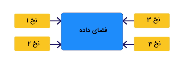 چهار مستطیل زرد به یک مستطیل آبی اشاره می‌کنند.