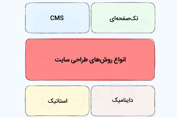 انواع روش‌های طراحی سایت و ۴ مورد از تکنیک‌های رایج این حوزه