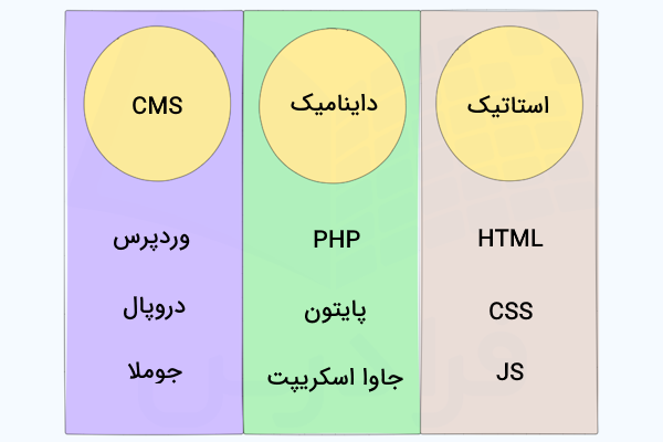 عناوین برخی زبان‌ها و فناوری‌های مورد استفاده برای طراحی سایت‌های استاتیک، داینامیک و CMS که از هم تفکیک شده‌اند.