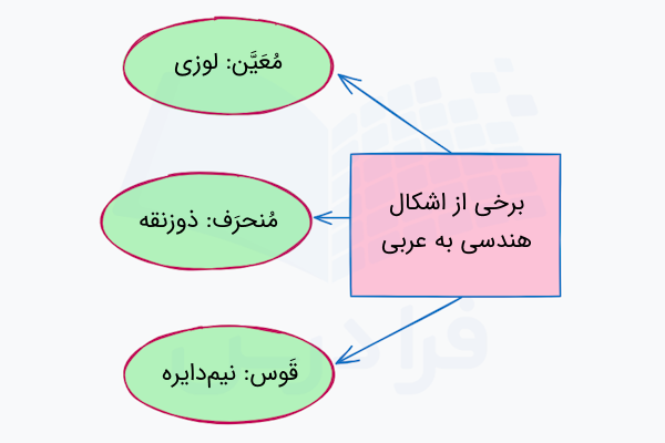 برخی از اشکال هندسی به عربی 