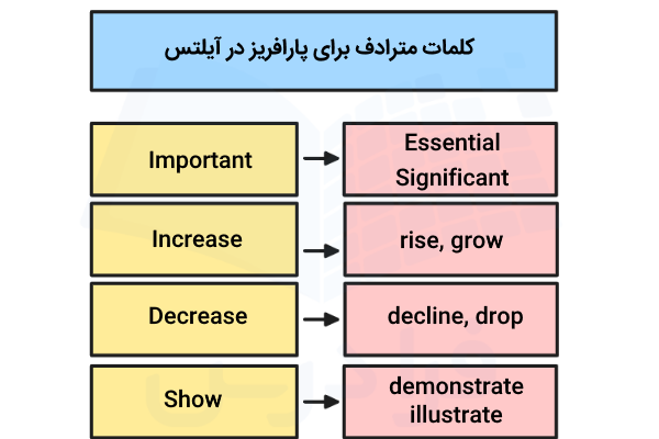 کلمات مترادف در پارافریز برای آیلتس