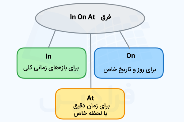نمودار فرق In On At