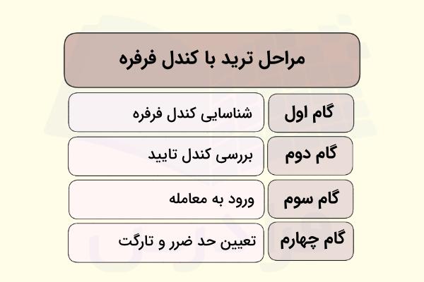 ترید با الگوی فرفره