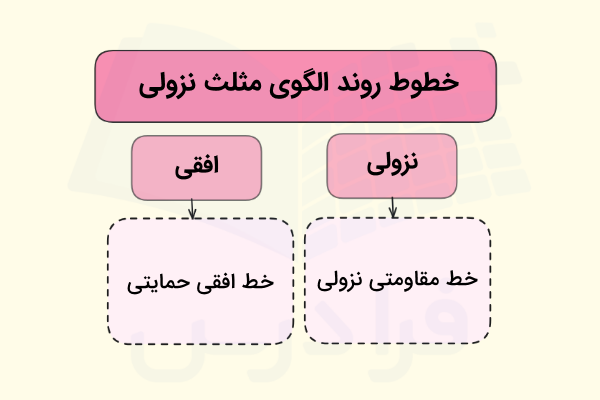خطوط روند نزولی و خنثی در الگوی مثلث نزولی