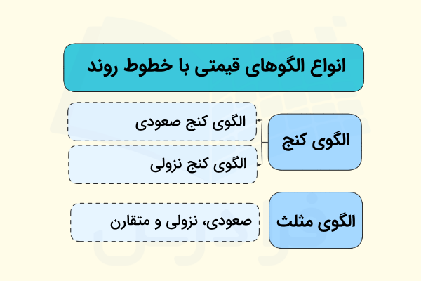 انواع الگوهای قیمتی - خطوط روند غیر همجنس