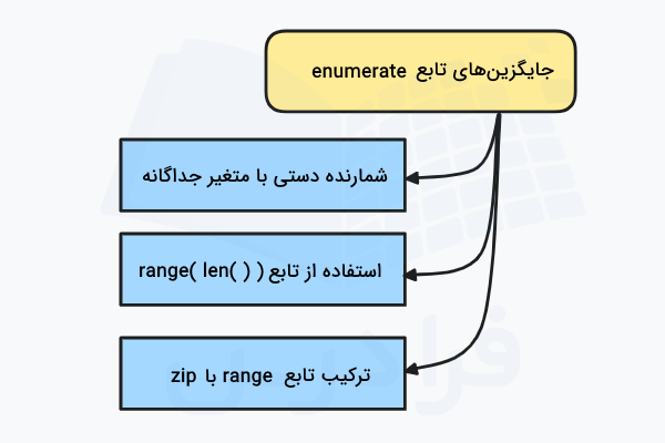 جایگزین های تابع enumerate در پایتون