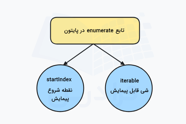 آرگومان های ورودی تابع enumerate در پایتون