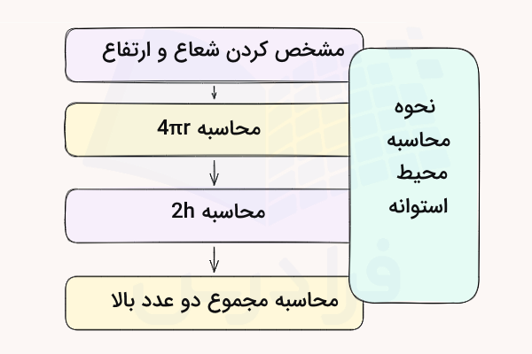 نموداری از مراحل محاسبه محیط استوانه