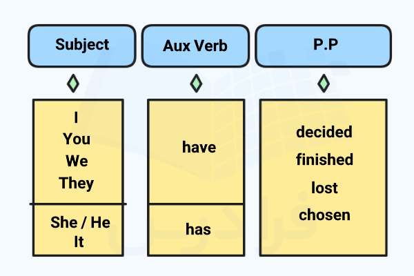 ساختار Present Perfect در نمودار