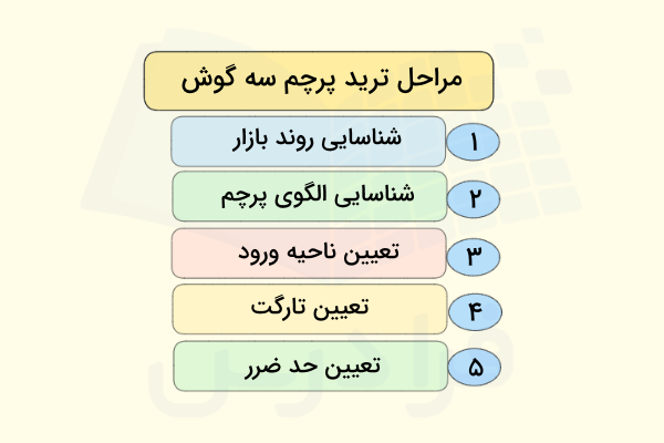 مراحل ترید پرچم سه گوش