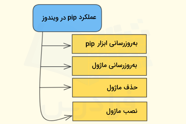 استفاده از pip برای مدیریت ماژول ها در ویندوز
