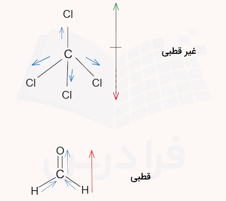 دو ساختار مولکولی با فلش های آبی و قرمز