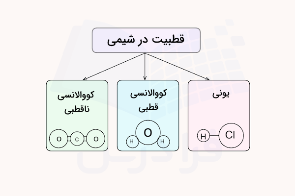نمودار قطبیت در شیمی
