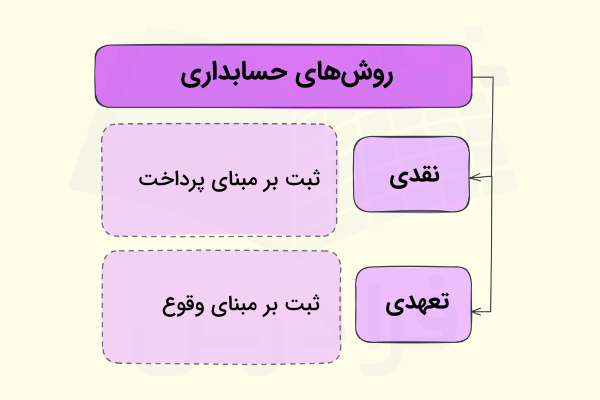 روش‌های حسابداری