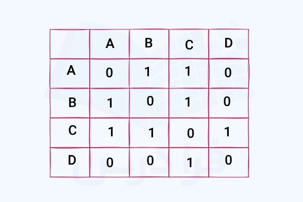 نمونه‌ای از یک ماتریس مجاورت 