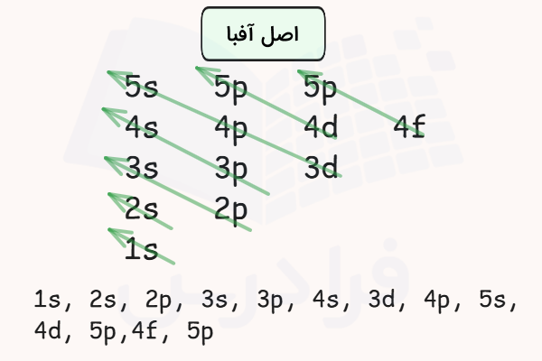 نمودار اصل آفبا