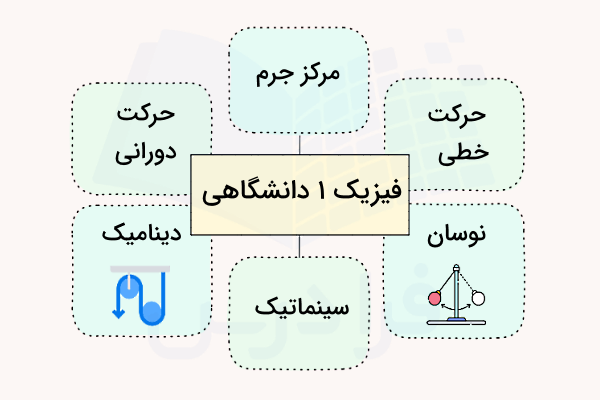نموداری از مهمترین مباحث در درس فیزیک ۱ دانشگاهی