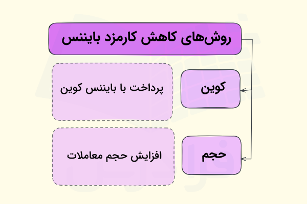 کاهش کارمزد صرافی