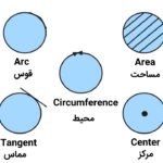 دایره به انگلیسی – به زبان ساده + مثال و تصویر