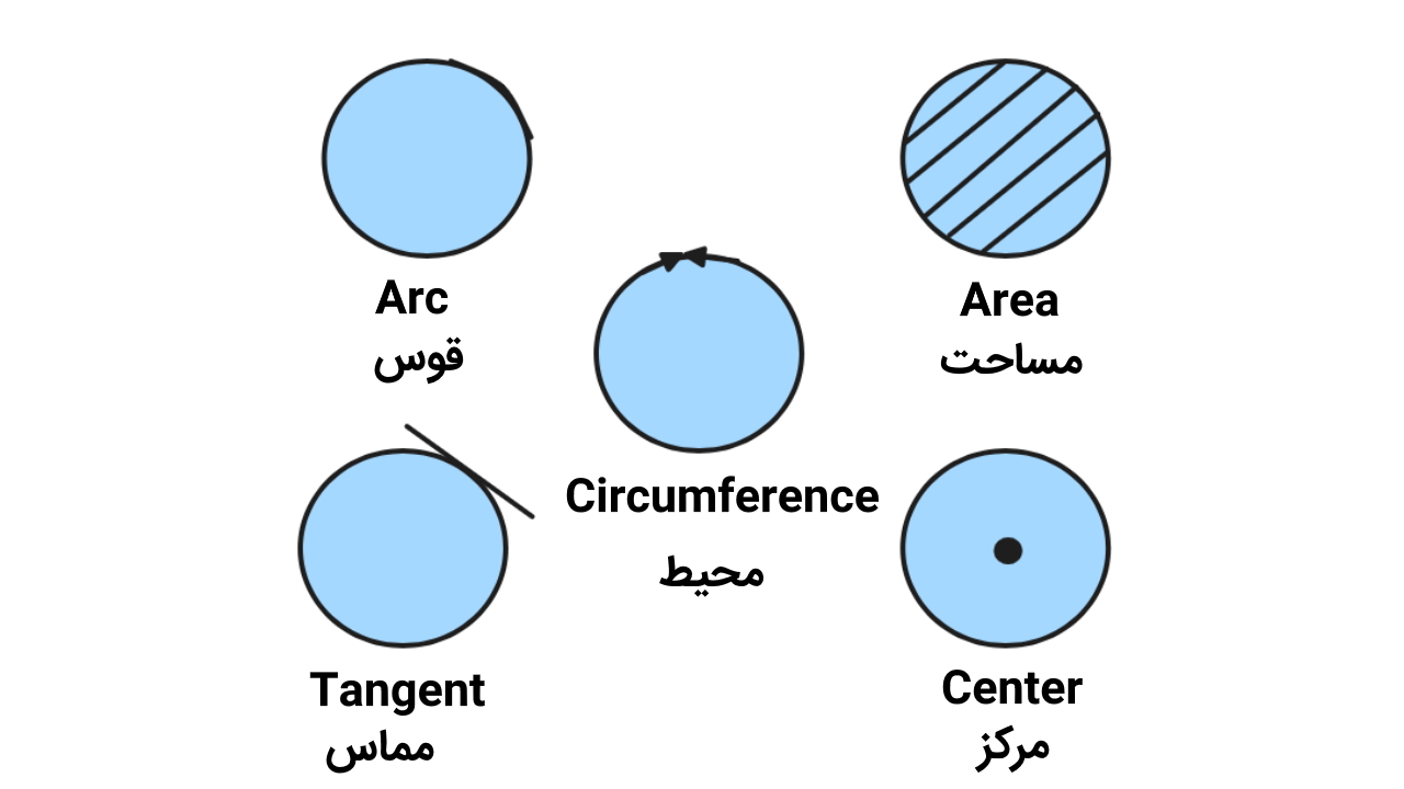 دایره به انگلیسی – به زبان ساده + مثال و تصویر