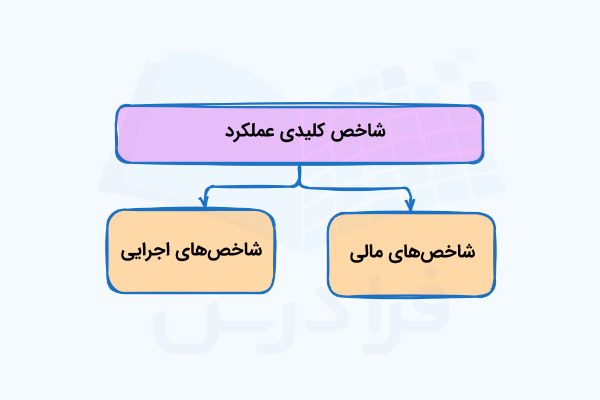دسته بندی انواع شاخص کلیدی عملکرد واحد برنامه ریزی و بودجه ریزی