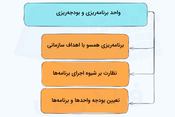 نمودار سه وظیفه اصلی واحد برنامه ریزی و بودجه ریزی