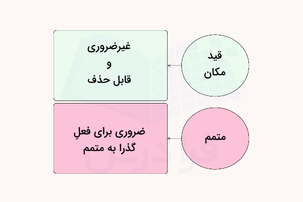 تفاوت قید مکان و متمم