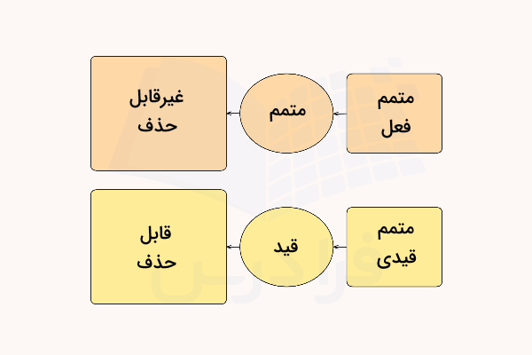 تفاوت متمم قیدی و متمم فعل