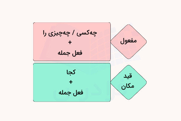 روش تشخیص مفعول و قید مکان