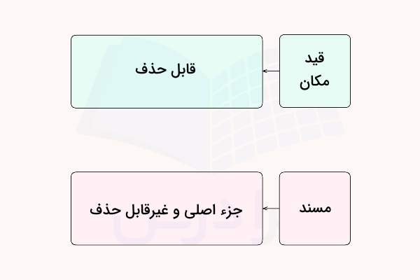 تفاوت قید مکان و مسند