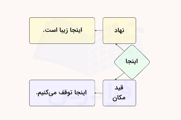 تفاوت نهاد و قید مکان