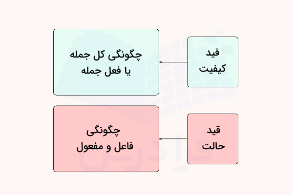 قید کیفیت و حالت